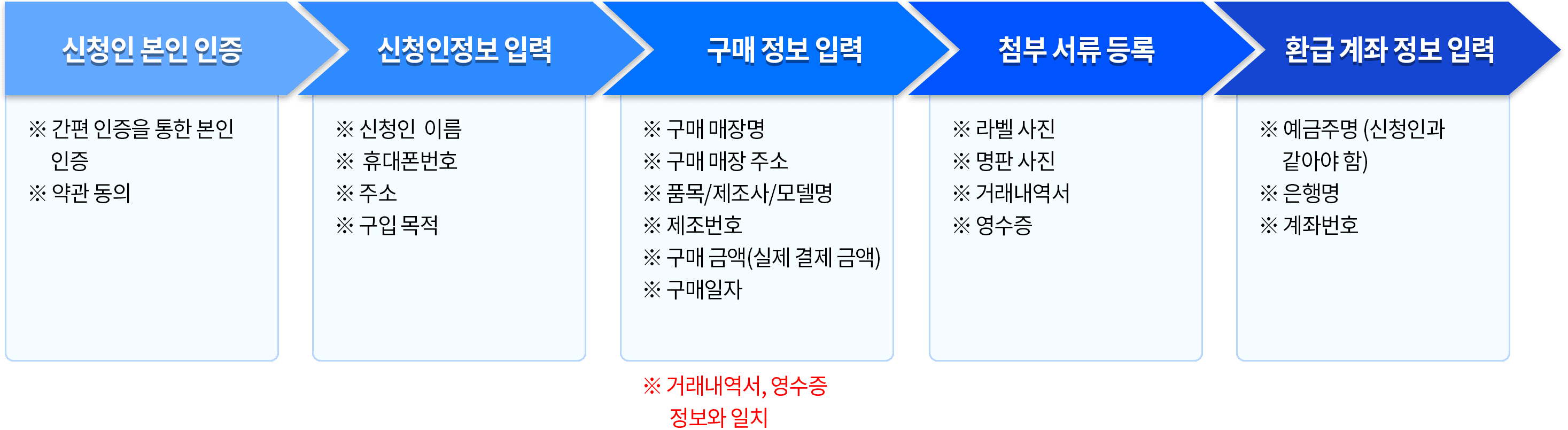 신청인 본인 인증 > 신청인정보 입력 > 첨부 서류 등록 > 환급 계좌 정보 입력
