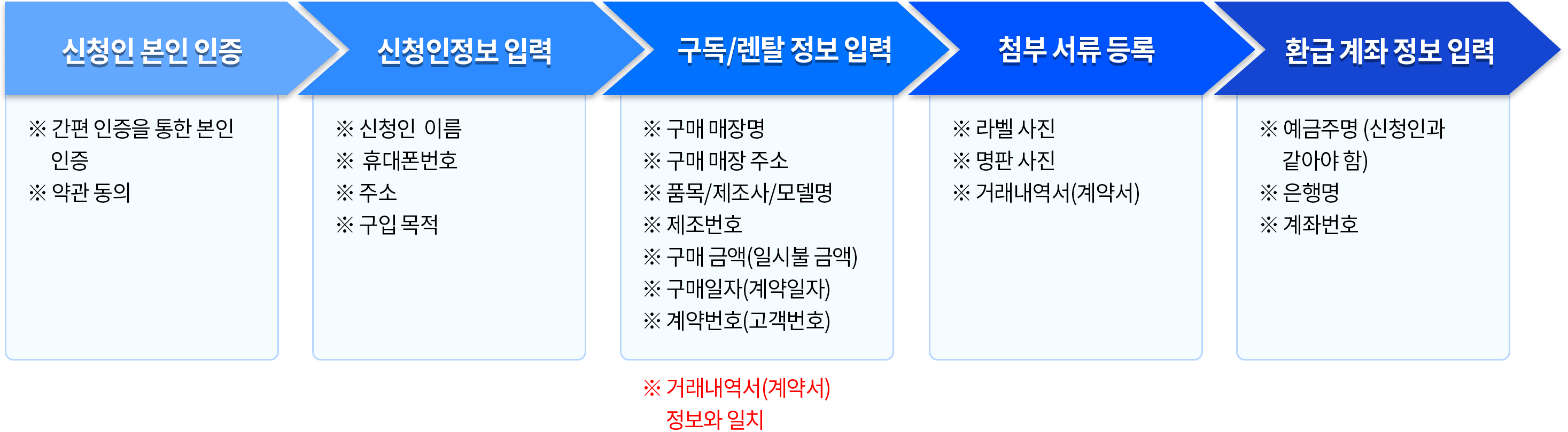 신청인 본인 인증 > 신청인정보 입력 > 구독/렌탈 정보 입력 > 첨부 서류 등록 > 환급 계좌 정보 입력