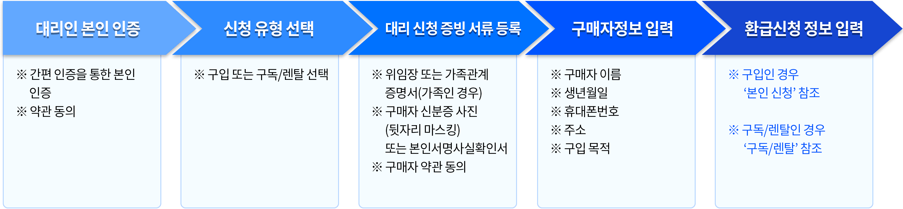 대리인 본인 인증 >  신청 유형 선택 > 대리 신청 증빙 서류 등록 > 구매자정보 입력 > 환급 신청 정보 입력