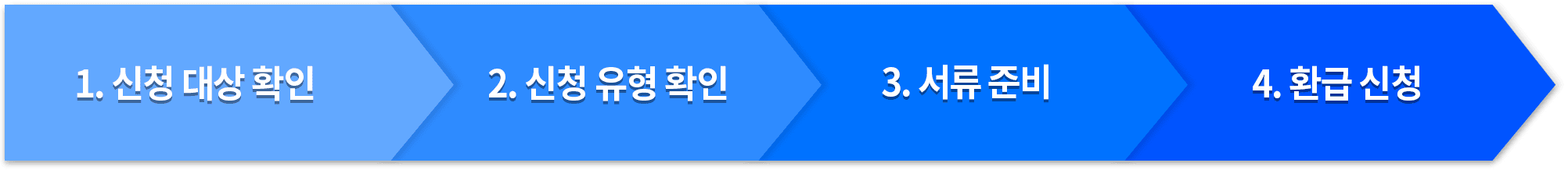 환급 신청 절차. 1.신청 대상 확인 2.신청 유형 확인 3.서류 준비 4.환급 신청