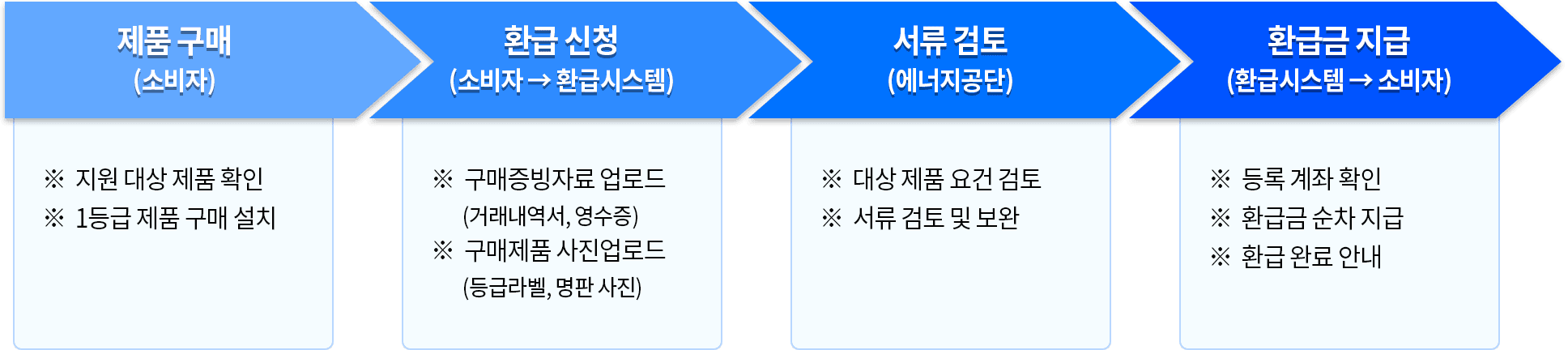 제품구매(소비자) > 환급 신청 > 서류 검토 > 환급금 지급