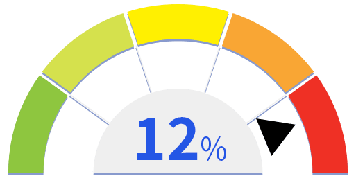 현재 잔여 예산 12%