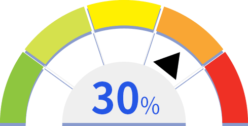 현재 잔여 예산 30%