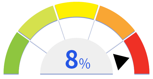현재 잔여 예산 8%